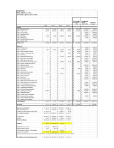 DHMS PTSA Budget Report October 2022
