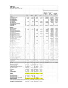 202210_DHMS PTSA Budget Report October 2022