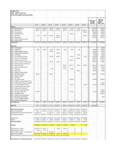 202302_DHMS PTSA Budget Report February 2023