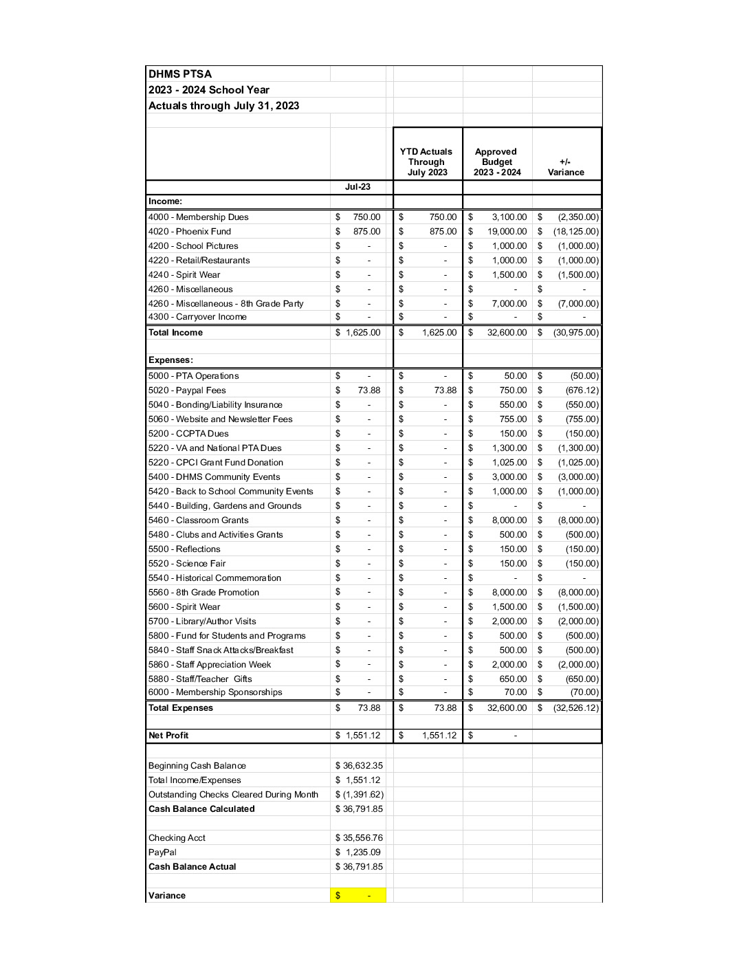 thumbnail of 202307_DHMS PTSA Budget Report July 2023