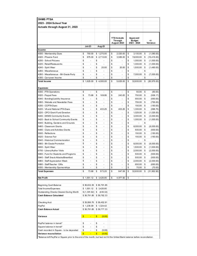 202308_DHMS PTSA Budget Report August 2023 - Dorothy Hamm Middle School