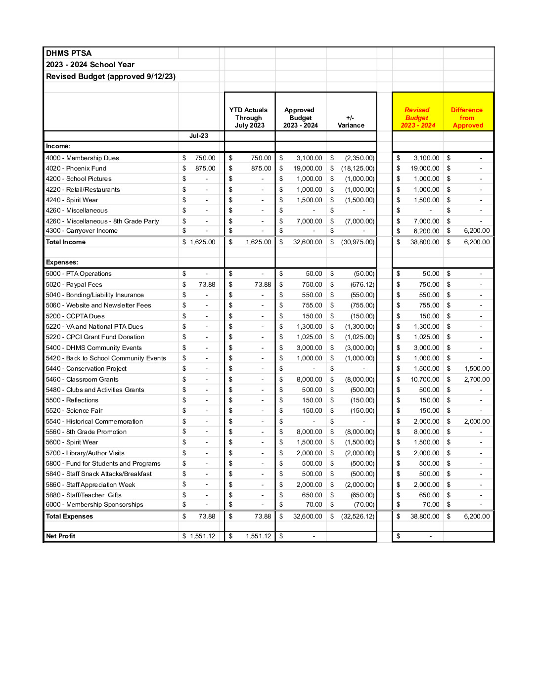 thumbnail of DHMS PTSA Budget 2023-24 Revised 091223