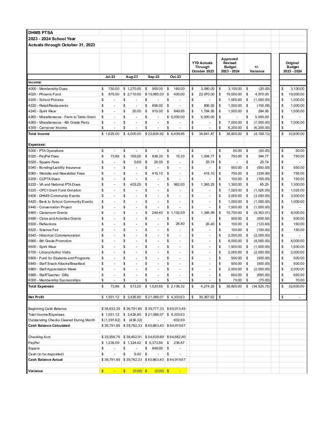 thumbnail of 202310_DHMS PTSA Budget Report October 2023