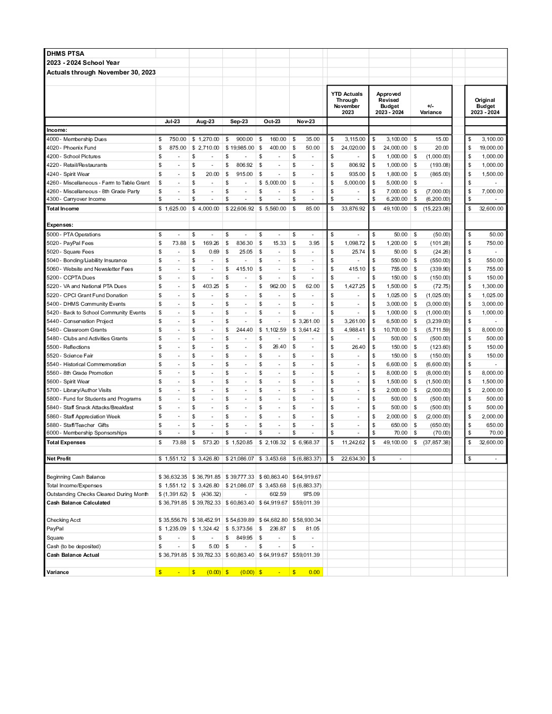 thumbnail of 202311_DHMS PTSA Budget Report November 2023