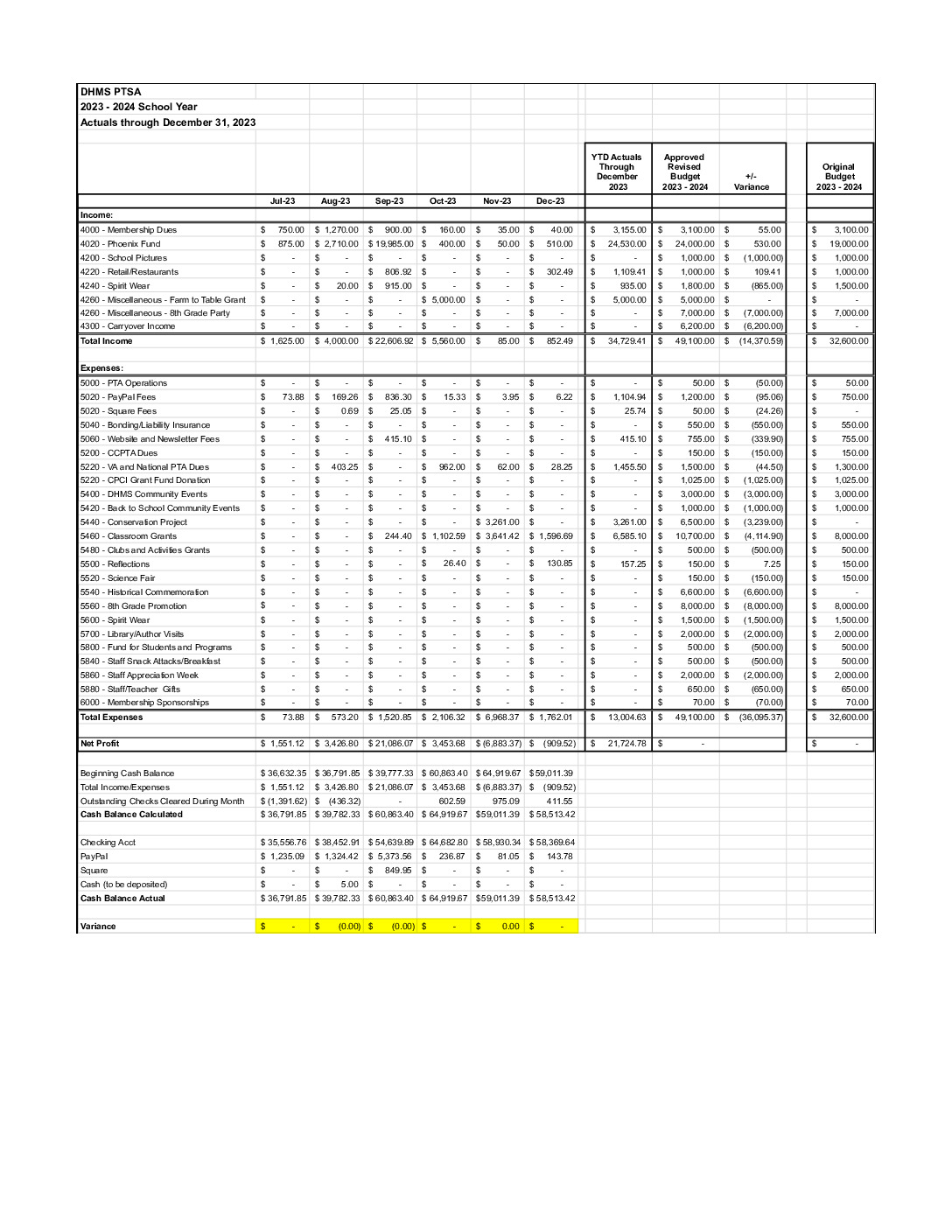 thumbnail of 202312_DHMS PTSA Budget Report December 2023