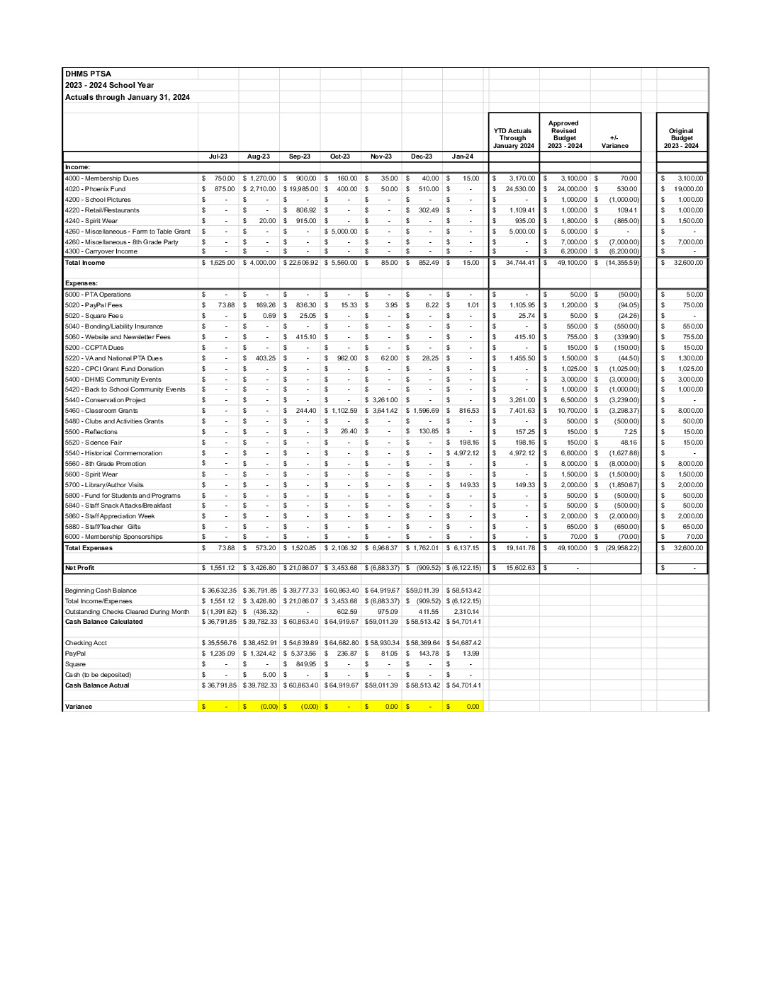 thumbnail of 202401_DHMS PTSA Budget Report January 2024