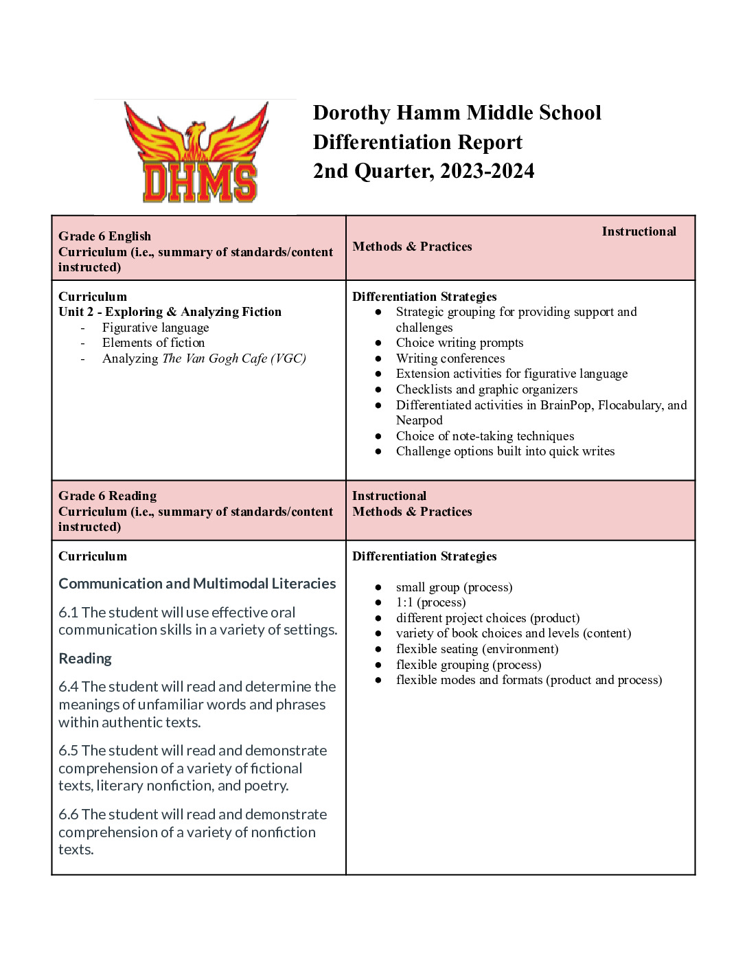 thumbnail of 2nd Quarter DHMS Differentiation Form 2023-24.docx